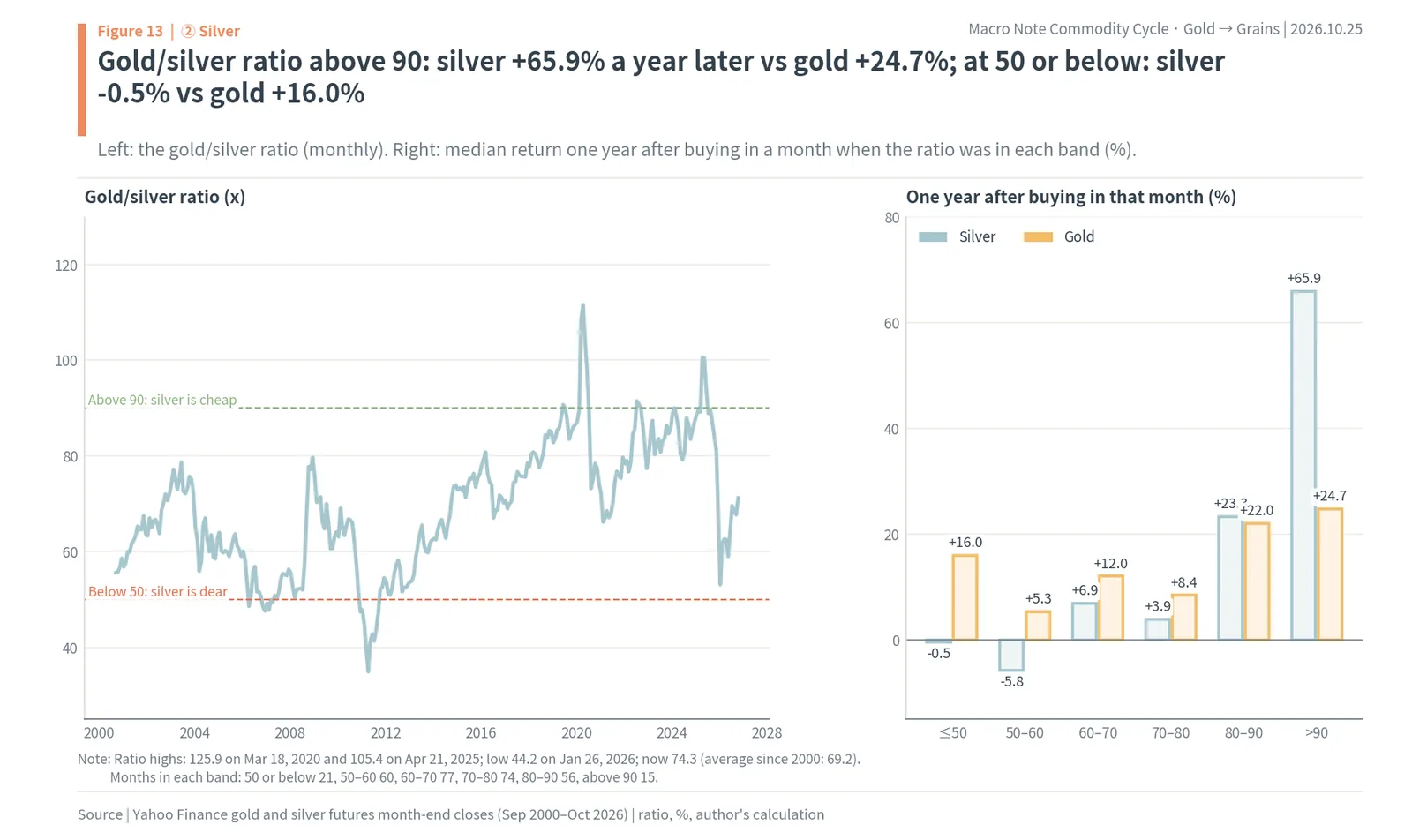 Gold/silver ratio since 2000 and median one-year returns of silver and gold by ratio band