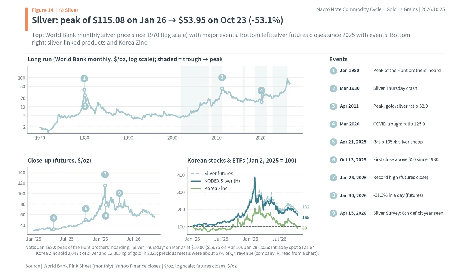 Silver price since 1970 with major events, silver futures peaking at $115.08 in January 2026, and Korea Zinc and a Korean silver ETF
