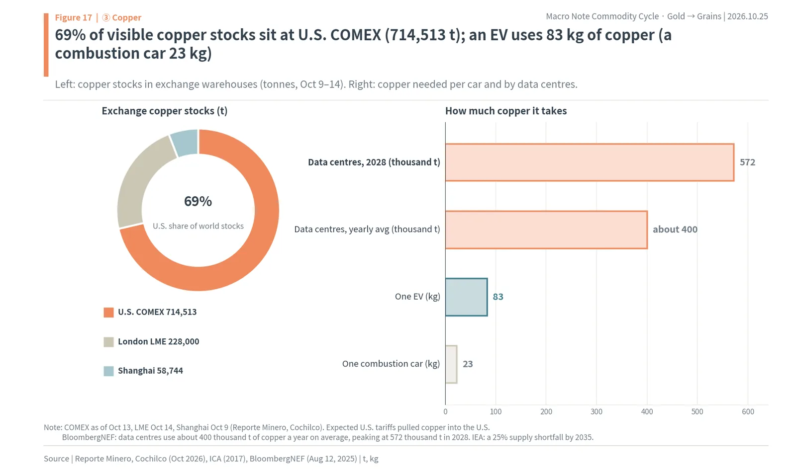 Exchange copper stocks with 69% at COMEX, and copper used by data centres, an electric car (83 kg) and a combustion car (23 kg)