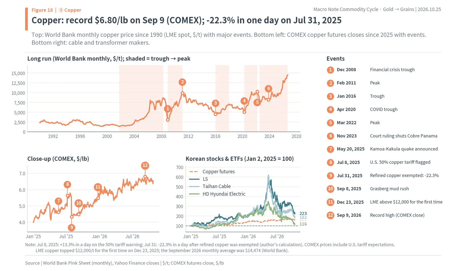Copper price since 1990 with mine accidents and tariff events, COMEX copper reaching a record $6.80 per pound, and Korean cable and transformer stocks