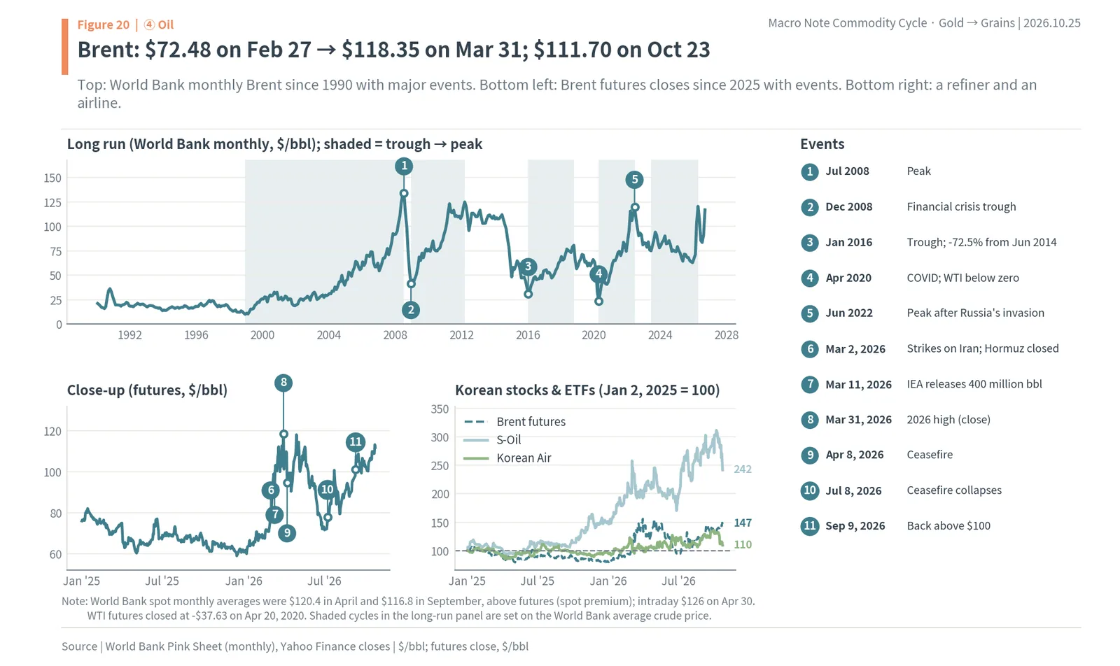 Brent crude since 1990 with major events, the 2026 Hormuz shock taking Brent from $72.48 to $118.35, and S-Oil and Korean Air shares