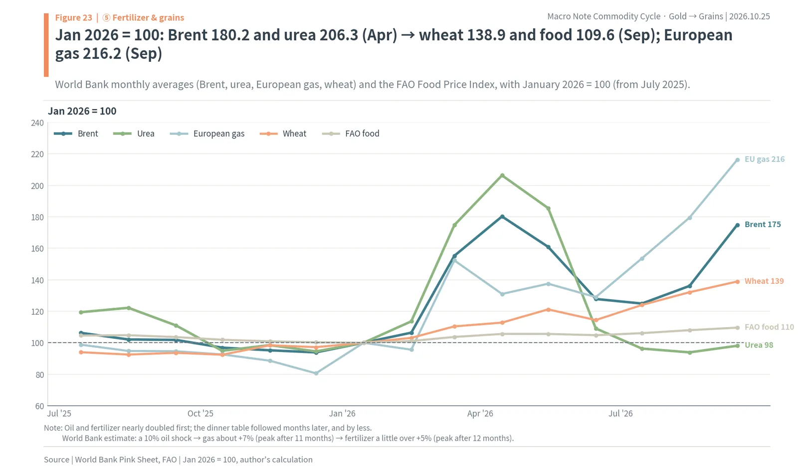 Brent, urea, European gas, wheat and the FAO food index indexed to January 2026, with oil and fertilizer peaking first and food last