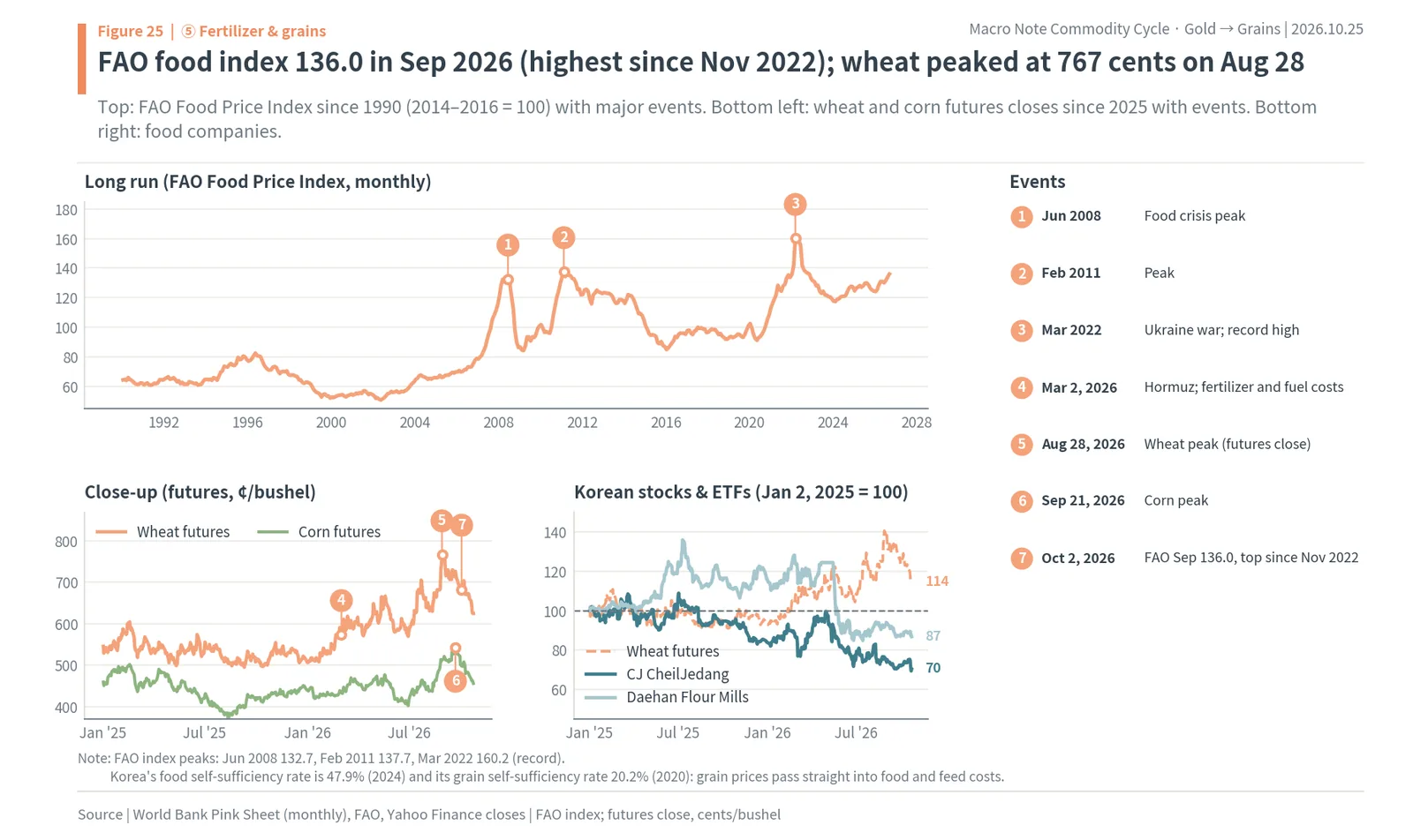 FAO Food Price Index since 1990 reaching 136.0 in September 2026, wheat and corn futures, and Korean food company shares