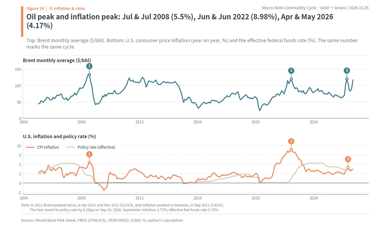 Brent monthly prices and U.S. inflation and policy rates since 2005, with oil and inflation peaks in 2008, 2022 and 2026