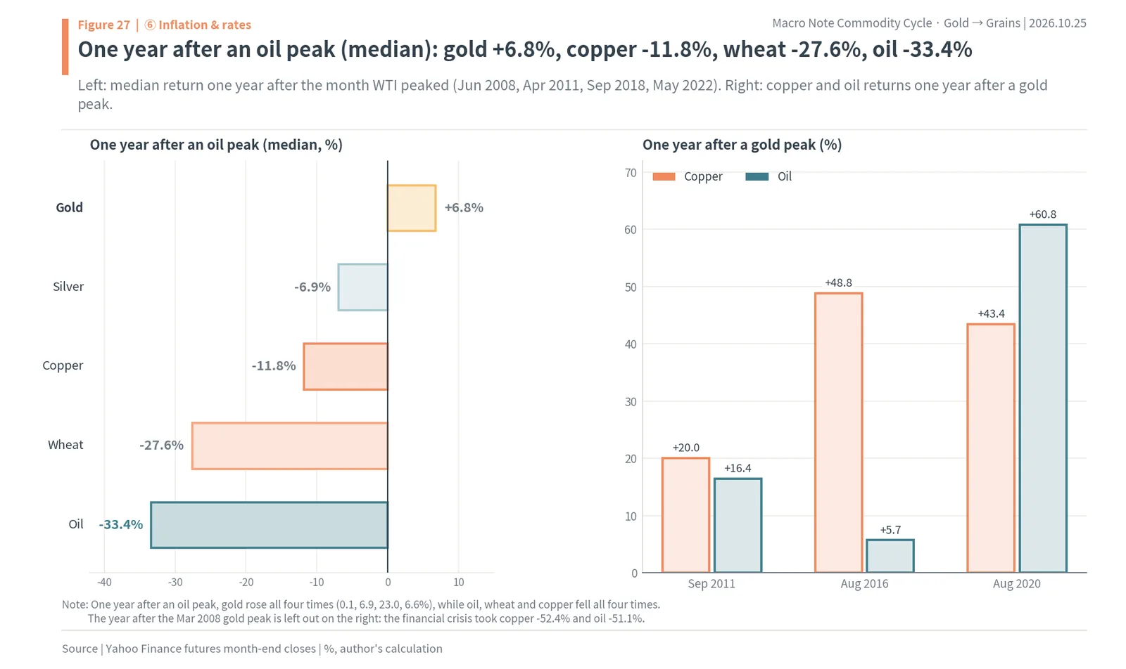 Median returns one year after oil peaks: gold +6.8%, copper -11.8%, wheat -27.6%, oil -33.4%