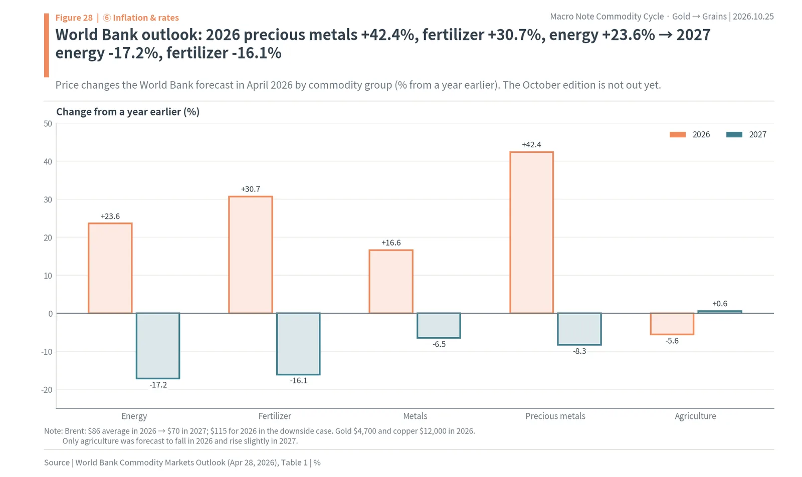 World Bank April 2026 forecast of commodity price changes by group for 2026 and 2027