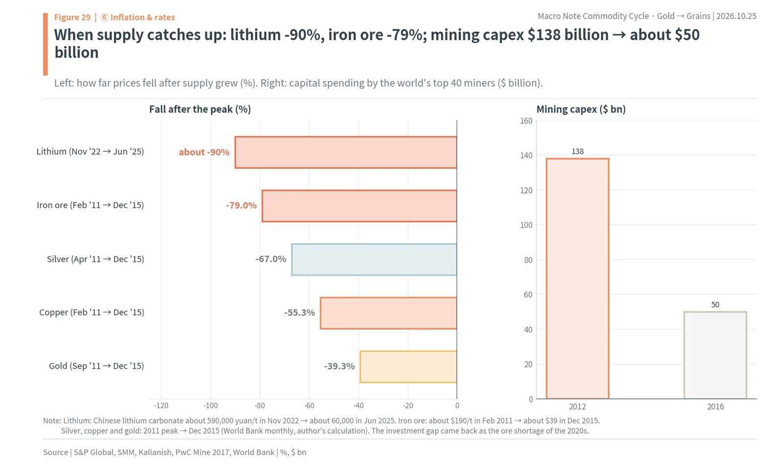 Price falls after supply caught up for lithium, iron ore, silver, copper and gold, and top 40 miners' capex falling from $138 billion to about $50 billion