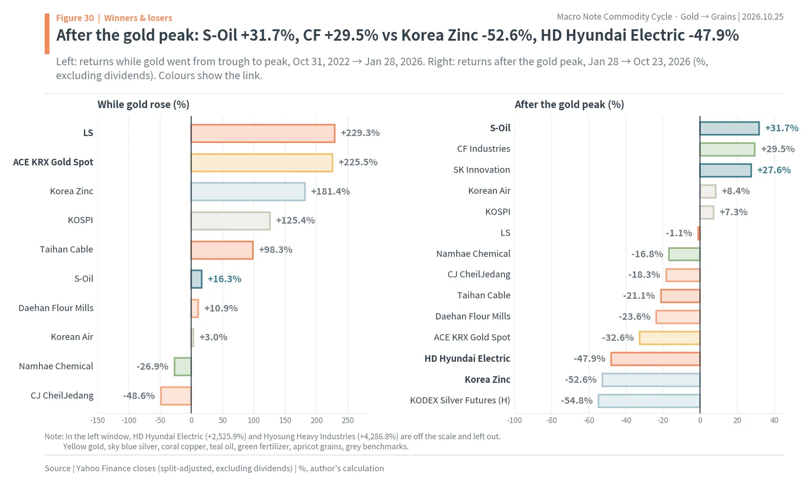Returns of Korean commodity-linked stocks and ETFs while gold rose and after the gold peak