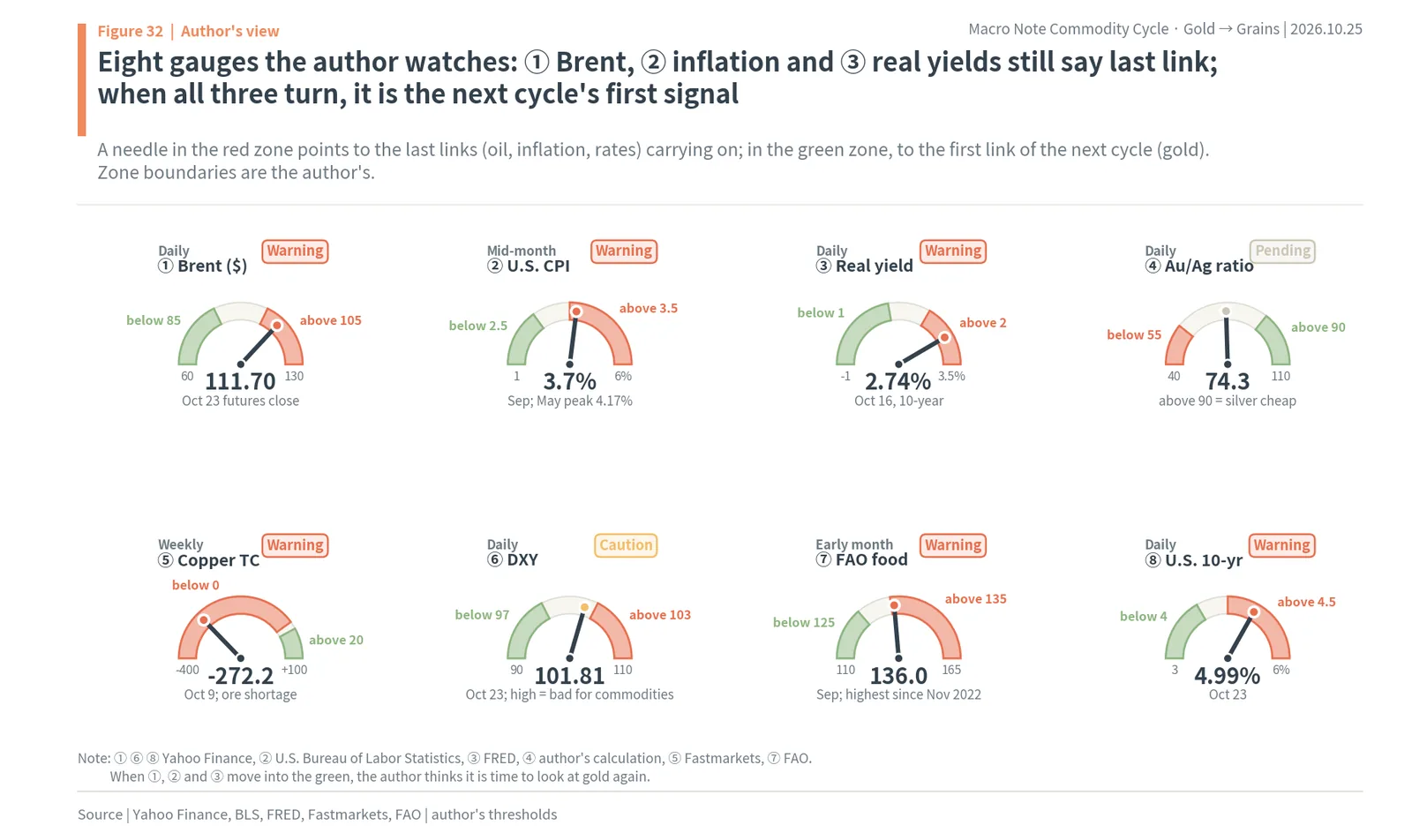 Eight gauges the author watches, including Brent, U.S. inflation, real yields, the gold/silver ratio and the copper smelting fee