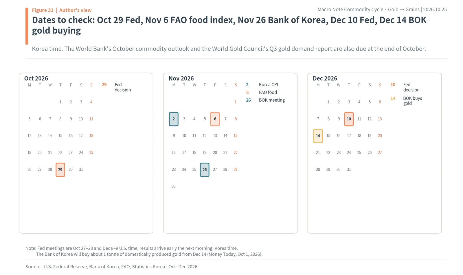 Calendar of dates to check from October to December 2026, including Fed decisions and Bank of Korea gold buying