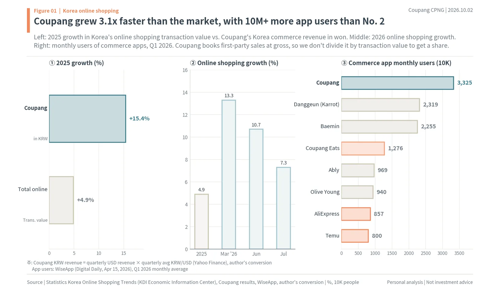 Coupang grew 3.1x faster than Korea's online shopping market in 2025 and leads commerce apps with 33.25M users
