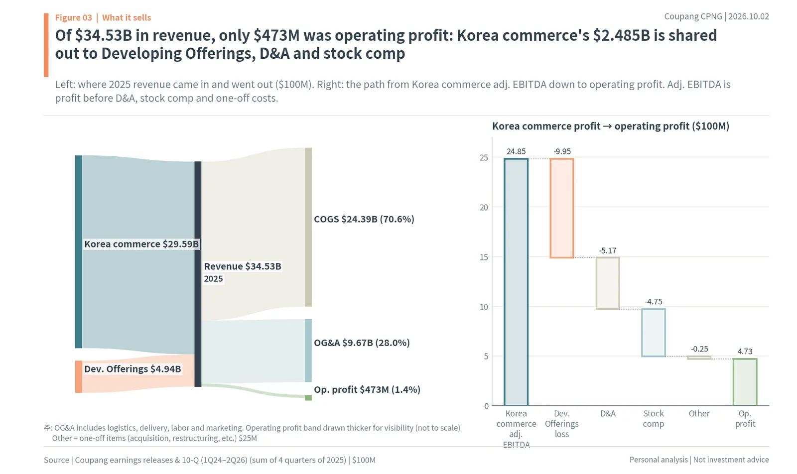 Coupang 2025 revenue $34.53B to operating profit $473M, Korea commerce adj. EBITDA $2.485B