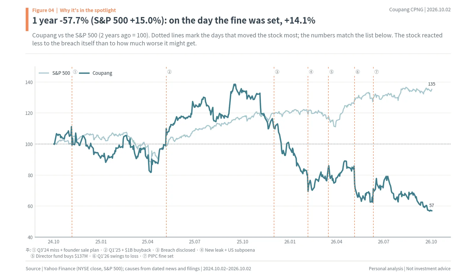 Coupang two-year share price vs S&P 500 with breach and fine events
