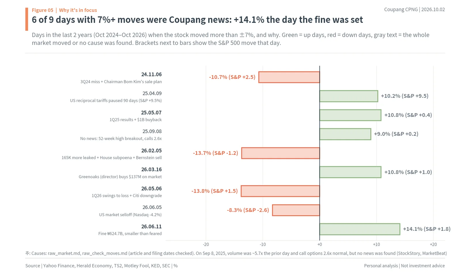Coupang days with moves above 7% and their causes