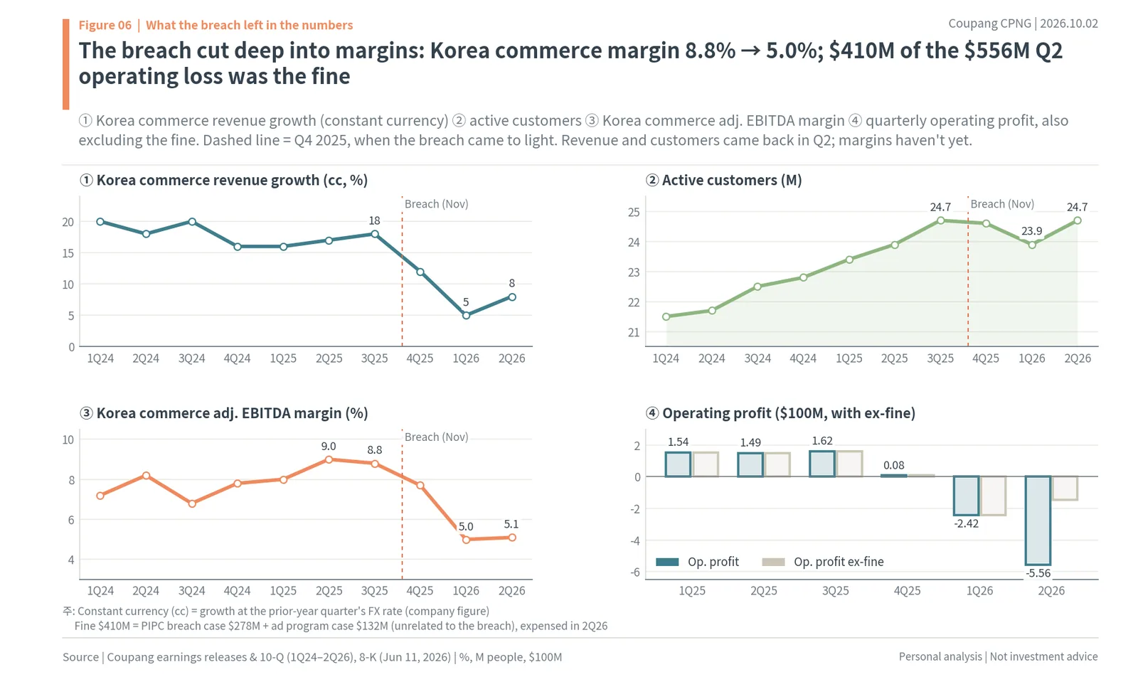 Coupang data breach impact on growth, active customers, margin and operating profit