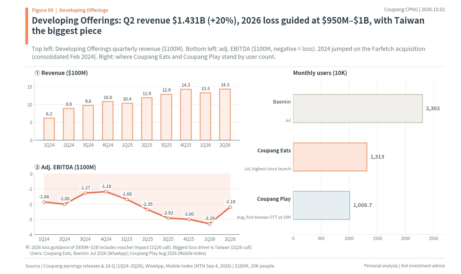 Coupang Developing Offerings revenue and adj. EBITDA loss, Coupang Eats and Coupang Play users