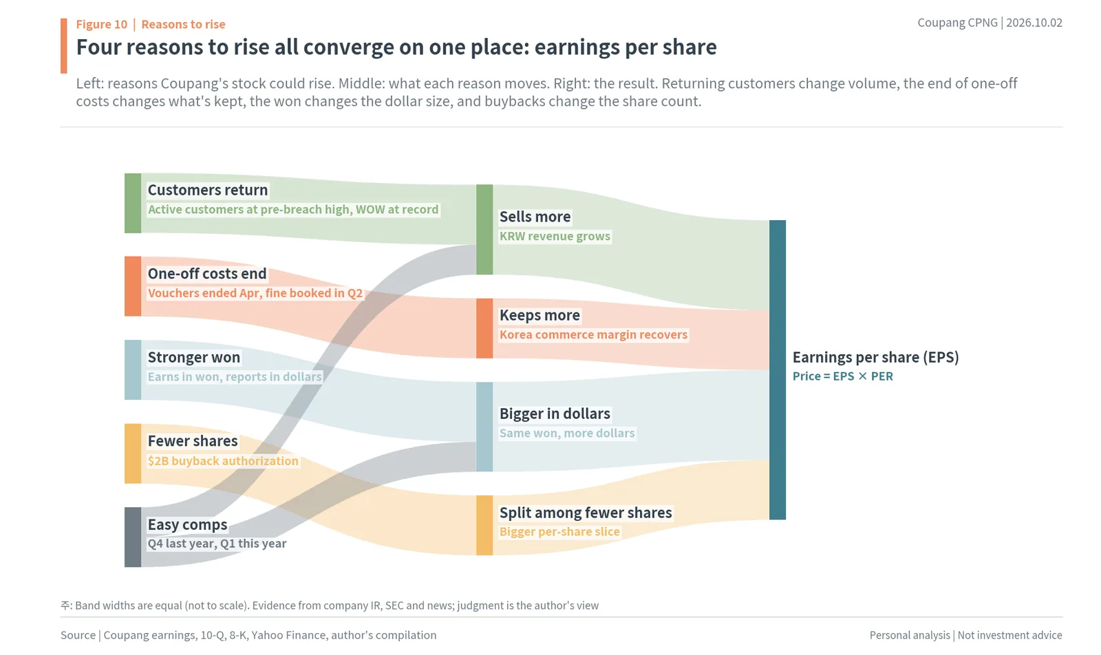 Four reasons Coupang stock could rise converge on earnings per share