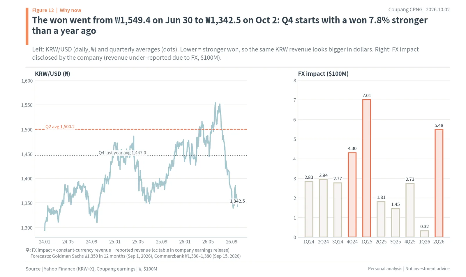 KRW/USD from 1,549.4 to 1,342.5 and Coupang's FX impact on revenue