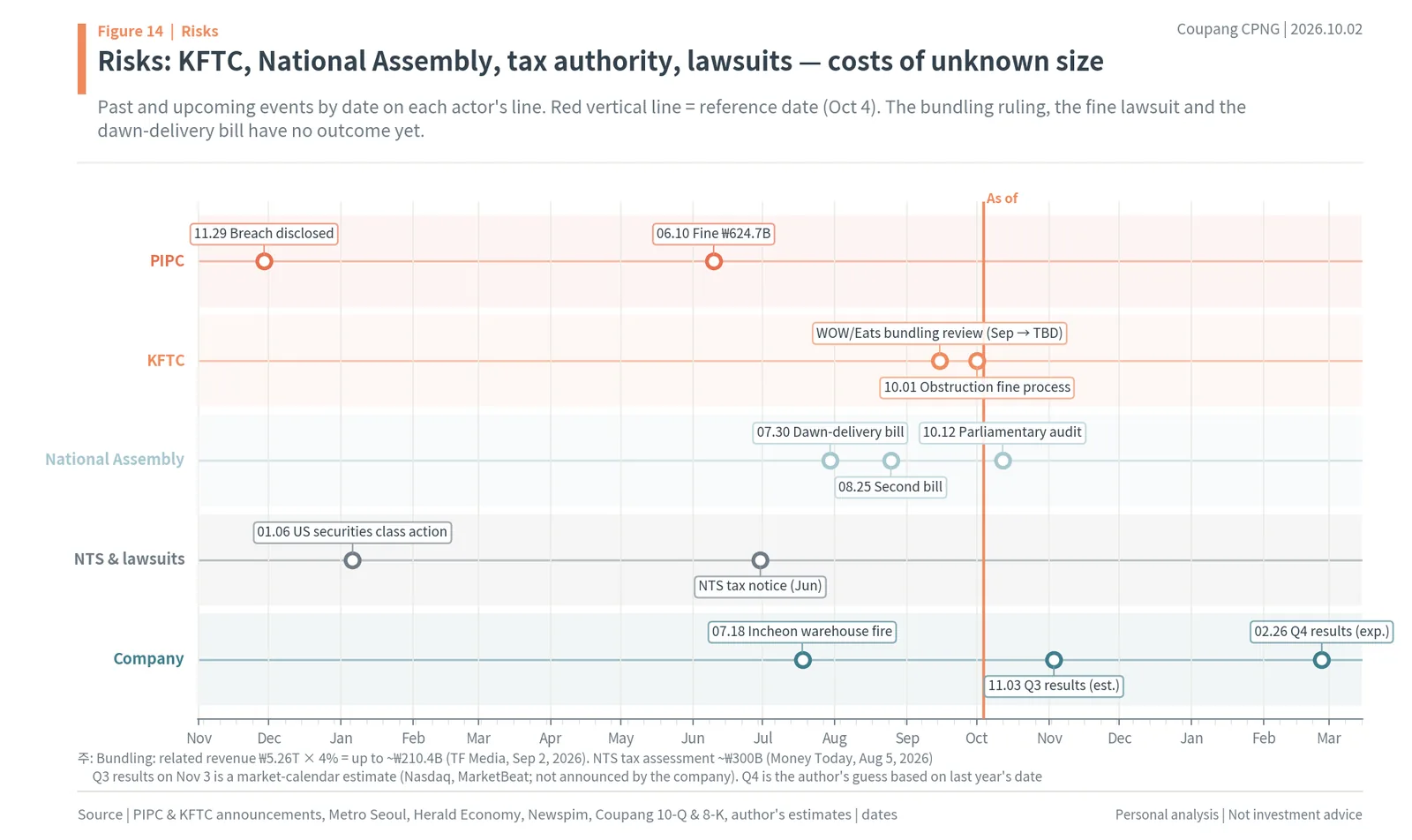 Coupang risks timeline: PIPC, KFTC, National Assembly, tax and lawsuits
