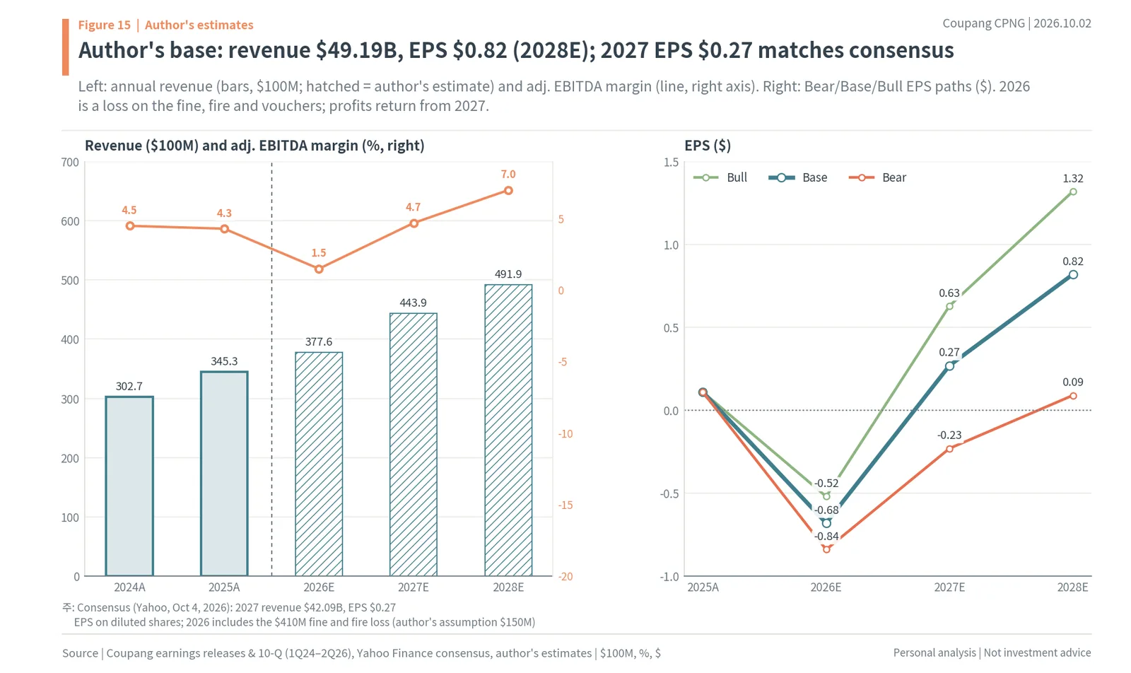 Coupang 2026-2028 revenue, adj. EBITDA margin and EPS estimates