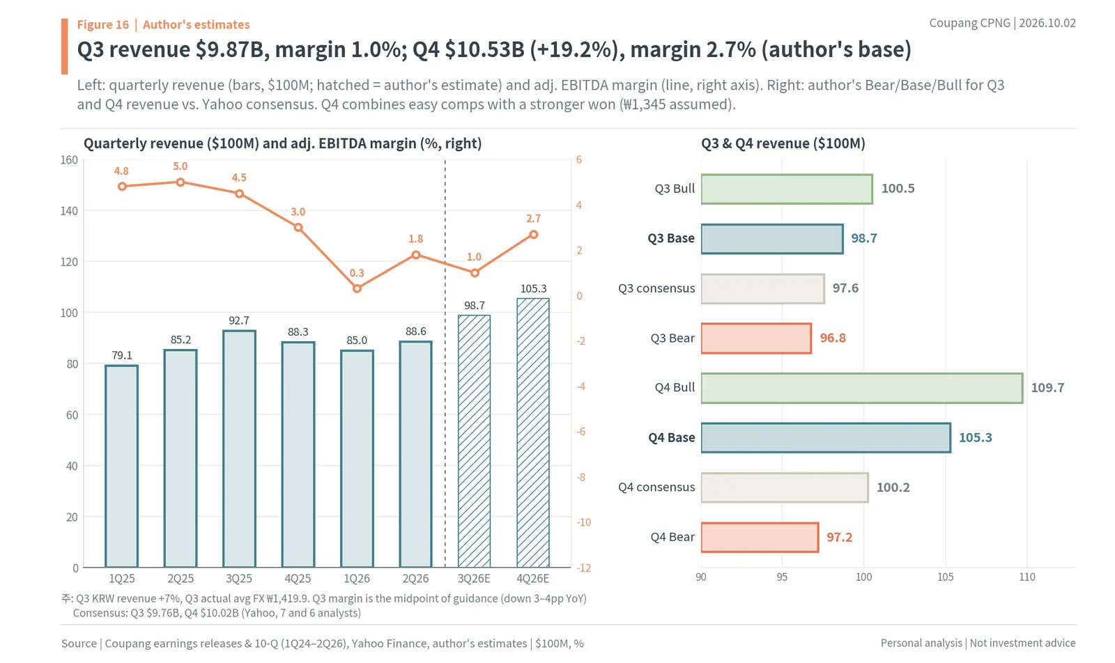 Coupang Q3 and Q4 2026 revenue estimates vs consensus