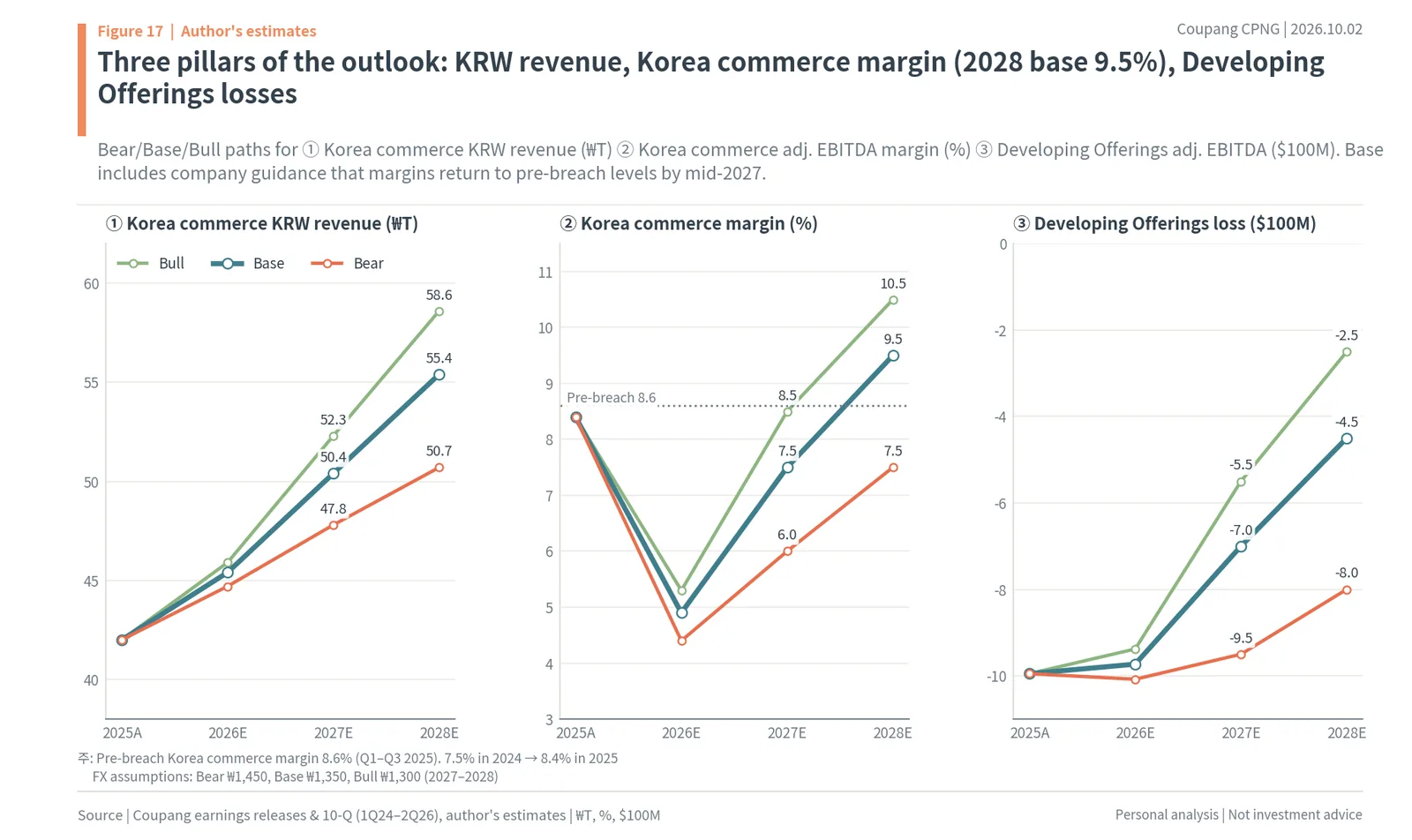 Forecast pillars: KRW revenue, Korea commerce margin, Developing Offerings loss