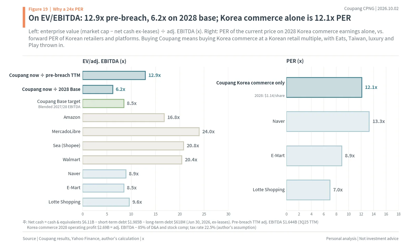 Coupang EV/EBITDA vs peers and Korea-commerce-only P/E
