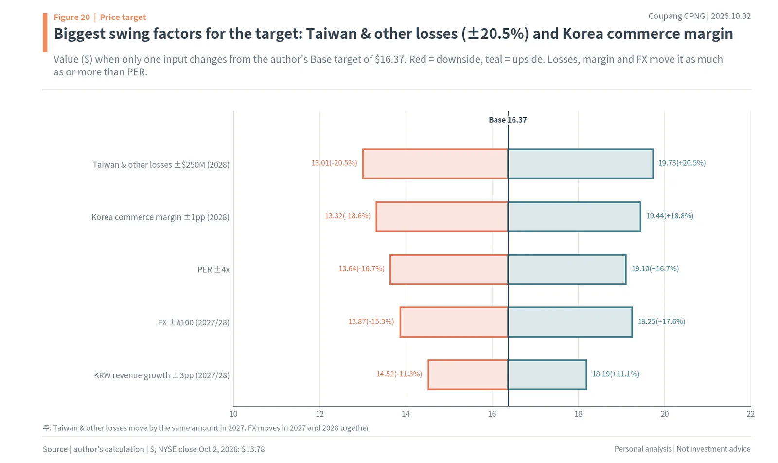 Coupang price target sensitivity tornado