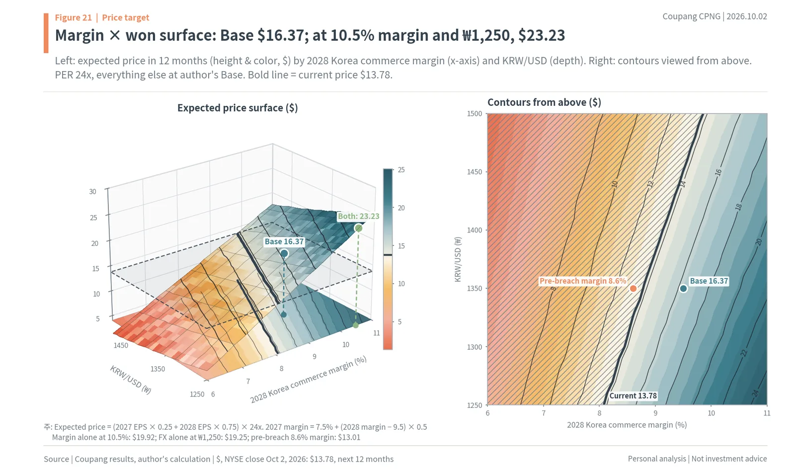 Coupang expected price surface by 2028 margin and KRW/USD