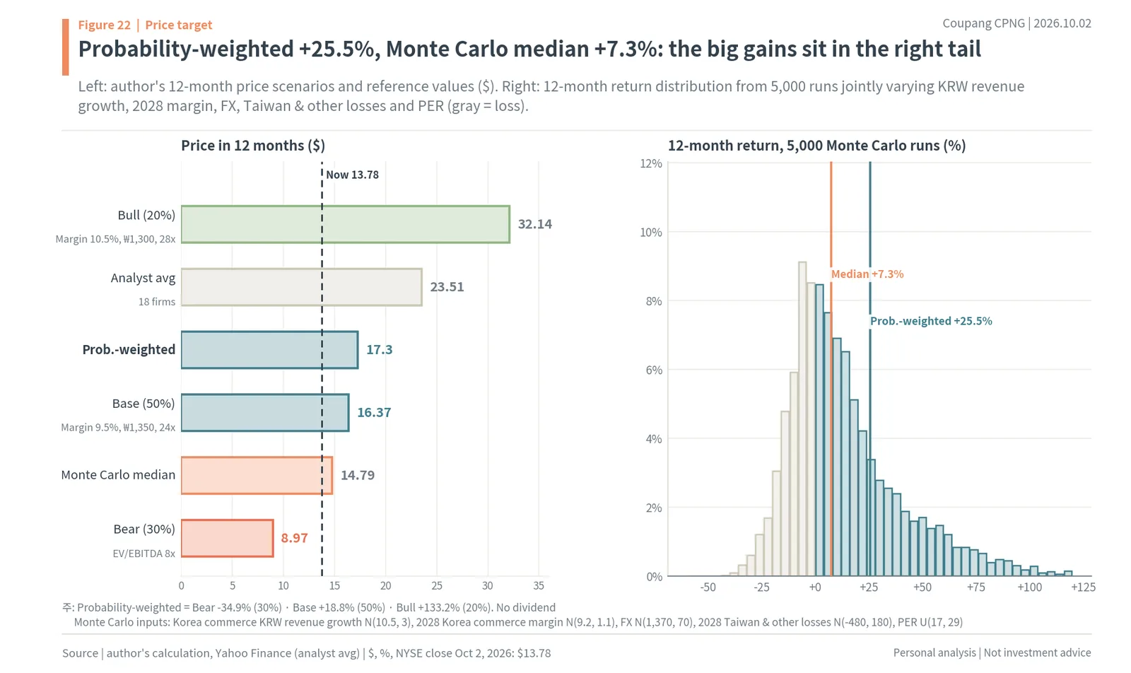 Coupang scenario prices and Monte Carlo 12-month return distribution
