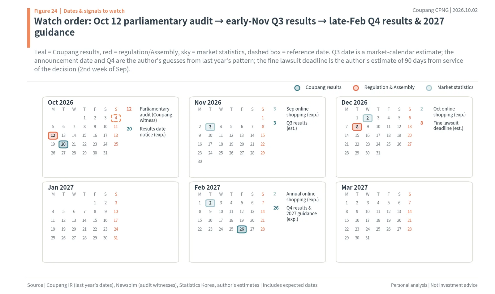Coupang dates to watch: audit, Q3 results, fine lawsuit deadline, Q4 results