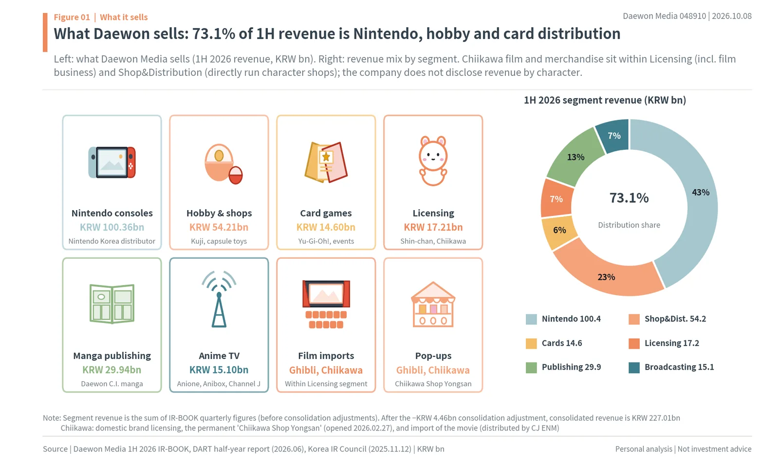 What Daewon Media sells: Nintendo consoles, hobby goods and character shops, trading cards, character licensing, manga, anime TV and film imports, with an H1 2026 revenue donut
