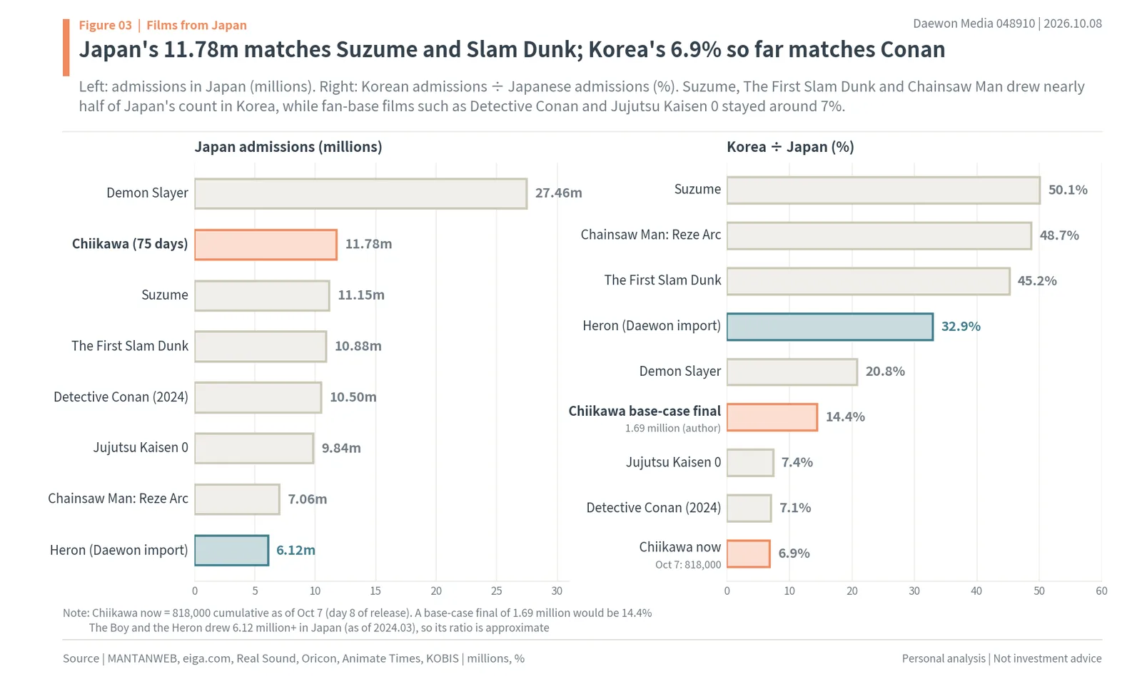Japanese admissions and the Korea-to-Japan admission ratio for Suzume, Slam Dunk, Chainsaw Man, The Boy and the Heron, Demon Slayer, Conan and Chiikawa