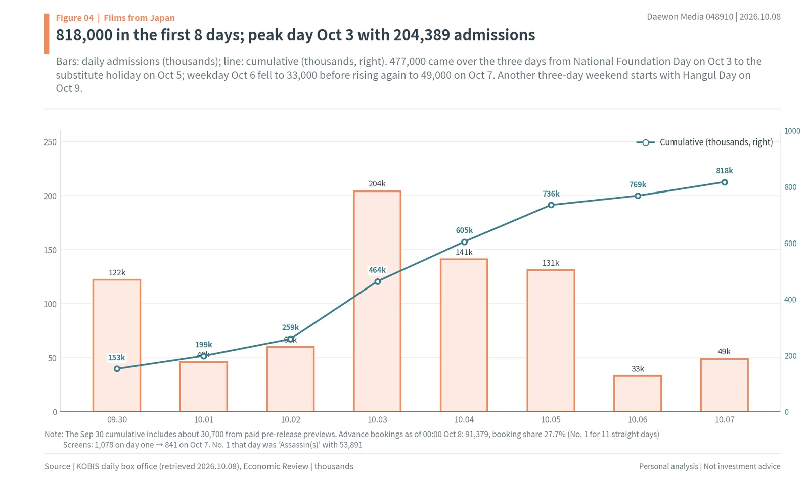 Chiikawa movie daily and cumulative admissions in Korea, September 30 to October 7, 2026