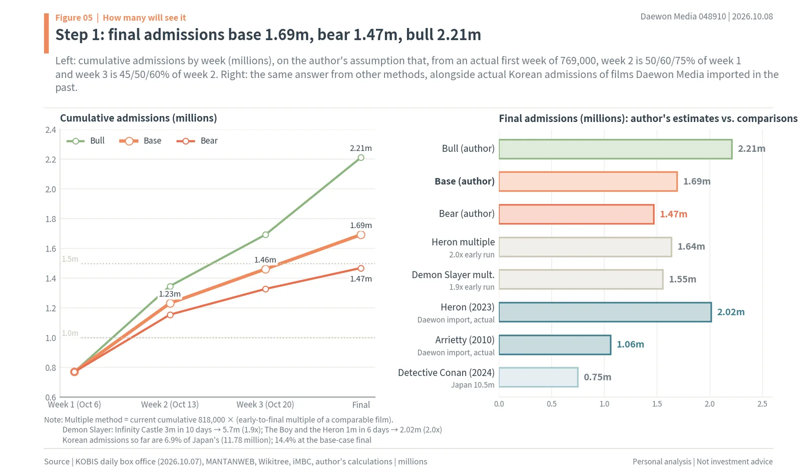 Chiikawa movie final Korean admissions forecast: bear 1.47 million, base 1.69 million, bull 2.21 million, versus Daewon's earlier imports