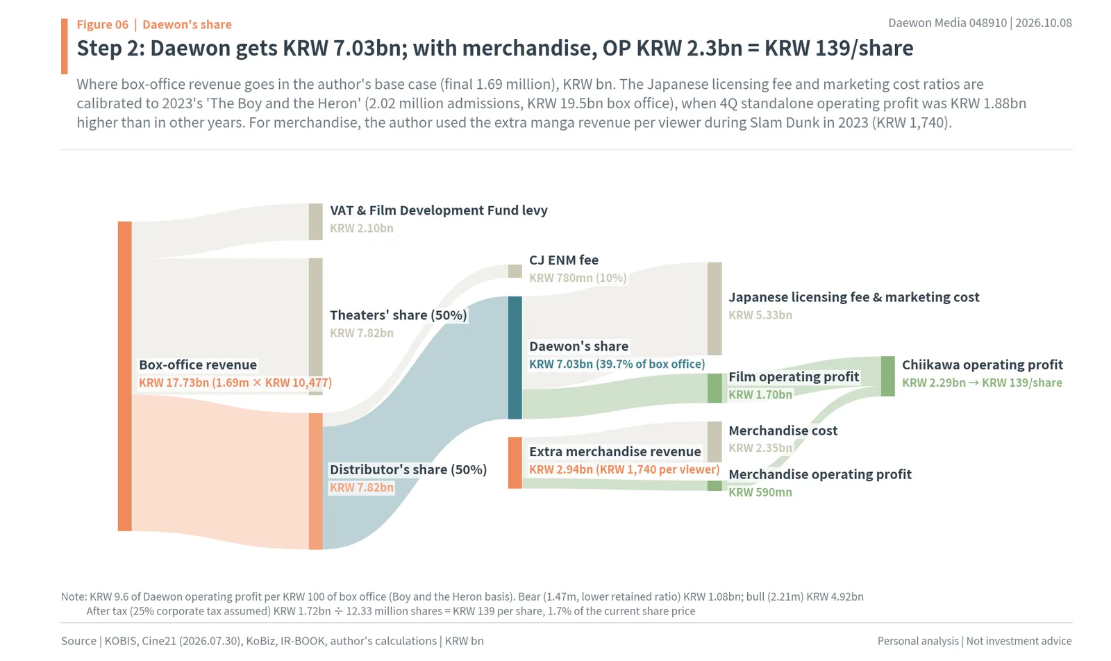 Sankey chart of how KRW 17.7bn of box office splits between taxes, theaters, CJ ENM, Japanese licensors and Daewon Media's KRW 2.29bn operating profit