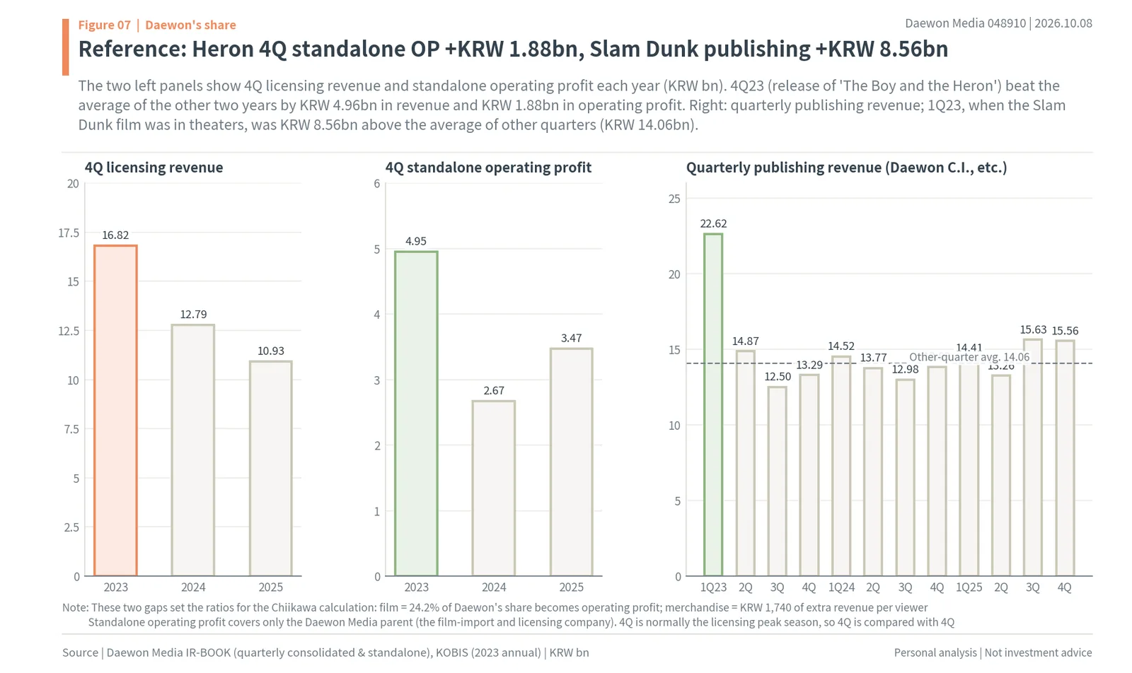 The Boy and the Heron quarter's licensing revenue and standalone operating profit, and the Slam Dunk quarter's publishing revenue