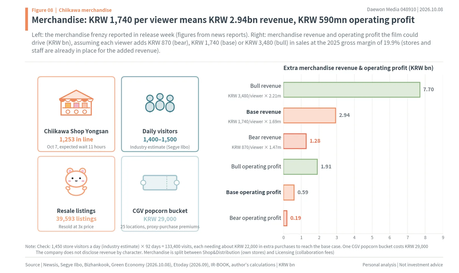 Chiikawa shop queue, visitors, resale listings and CGV popcorn bucket, with the author's merchandise revenue and profit estimates