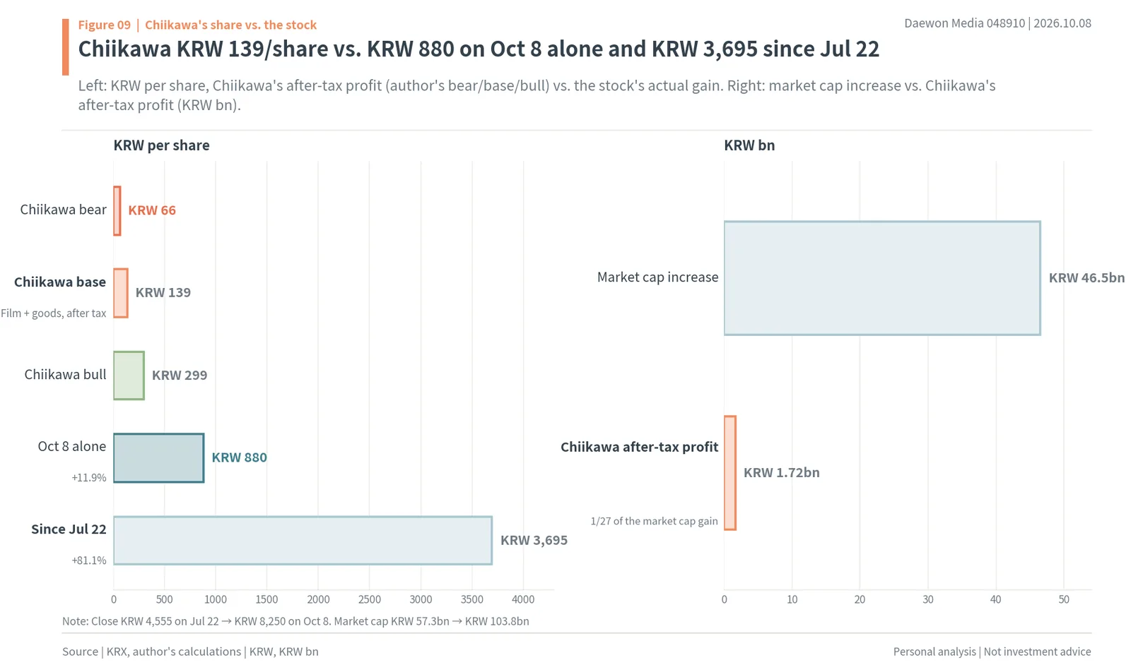 Chiikawa's KRW 139 per-share profit versus the KRW 880 one-day and KRW 3,695 post-July 22 share-price gains
