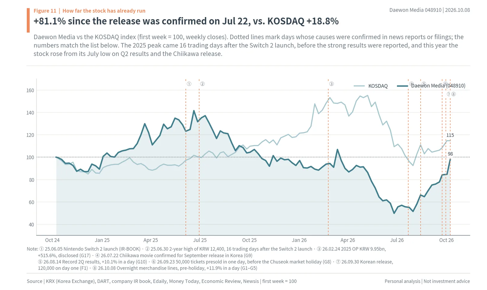 Daewon Media two-year share price versus KOSDAQ with Switch 2 launch, Chiikawa release and earnings events