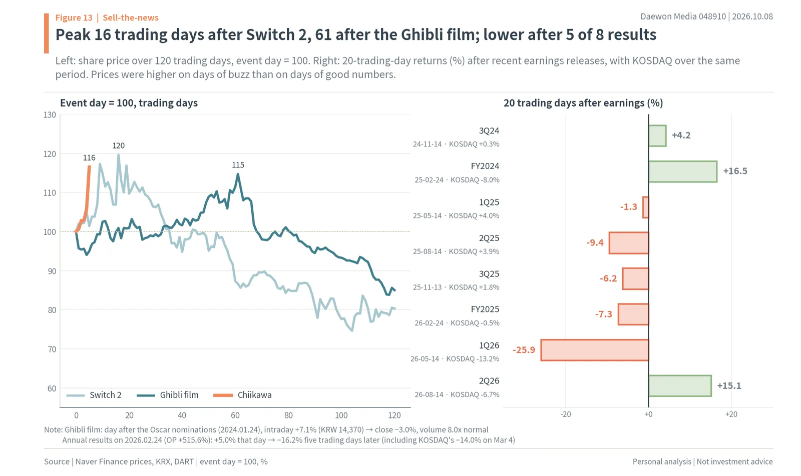 Share-price paths after the Switch 2 launch, The Boy and the Heron release and the Chiikawa release, and 20-day returns after earnings