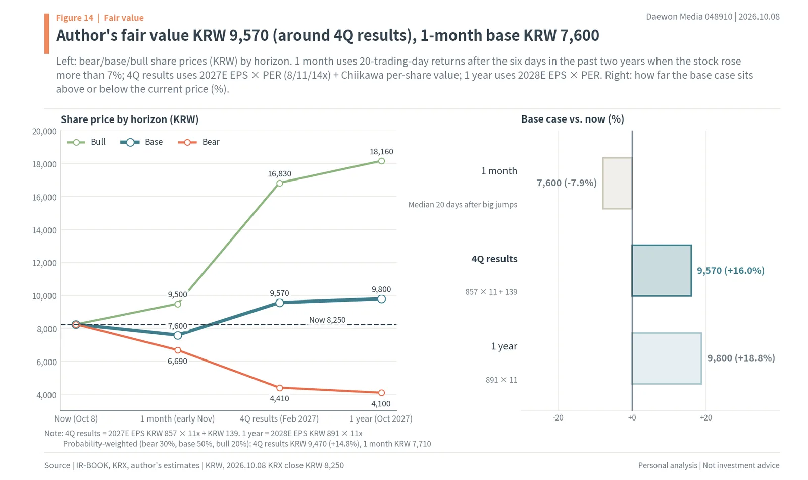 Daewon Media author's share price by deadline: KRW 7,600 at one month, KRW 9,570 at Q4 results, KRW 9,800 at one year