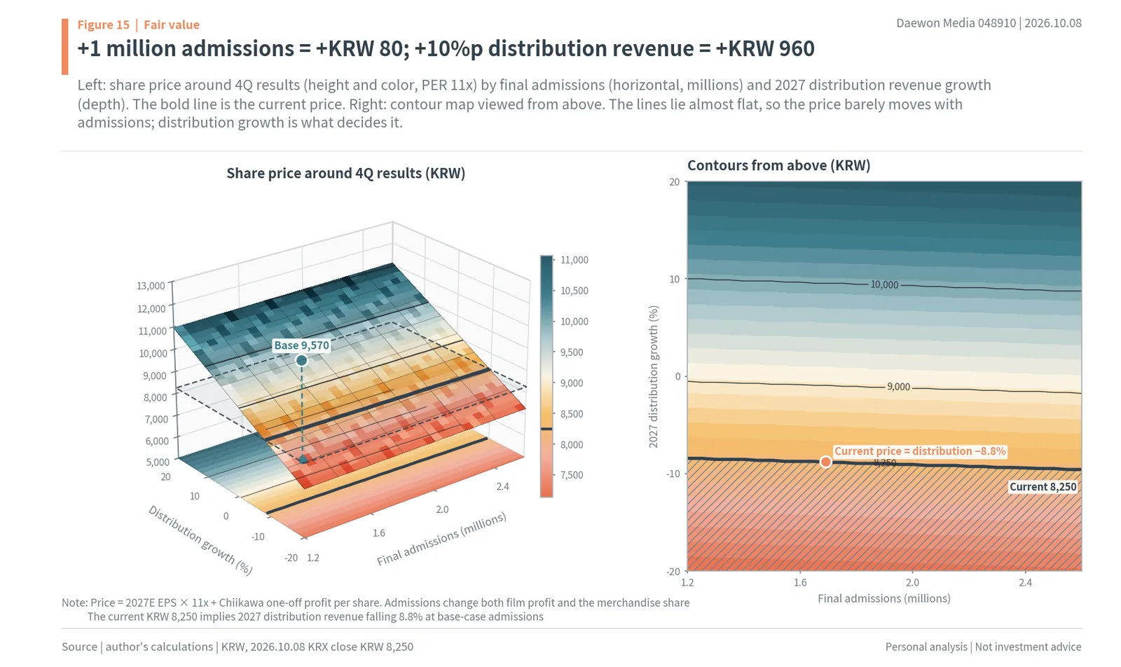 3D surface and contour map of Daewon Media's share price by final admissions and 2027 distribution growth