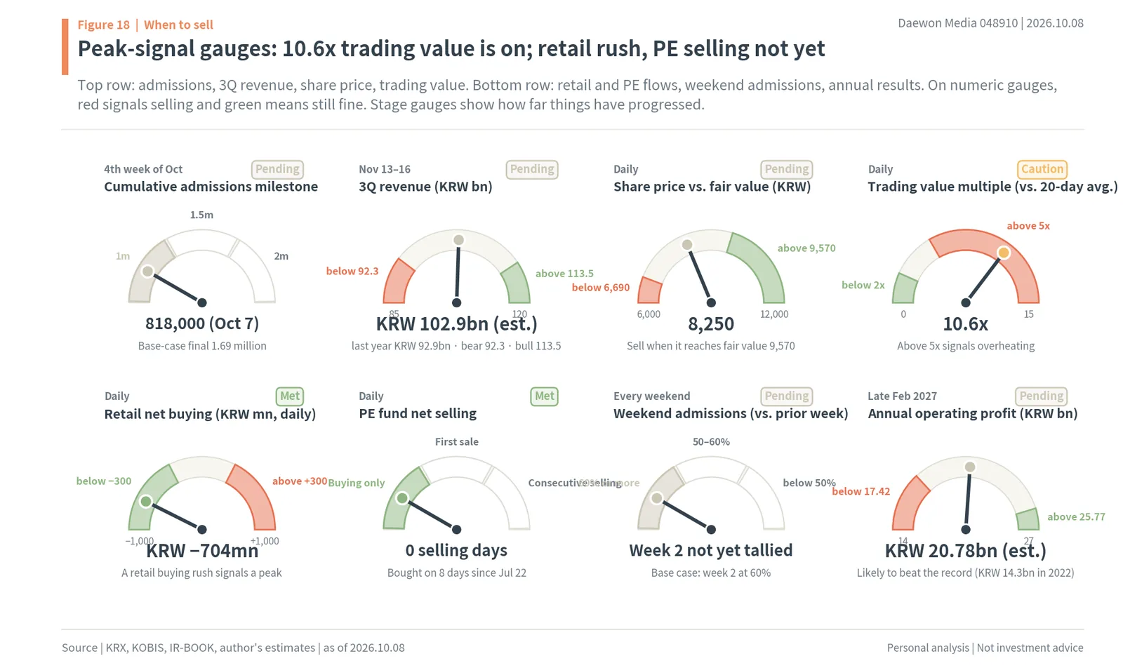 Peak-signal gauges: admissions, Q3 revenue, share price, trading value, retail and private equity flows, annual profit