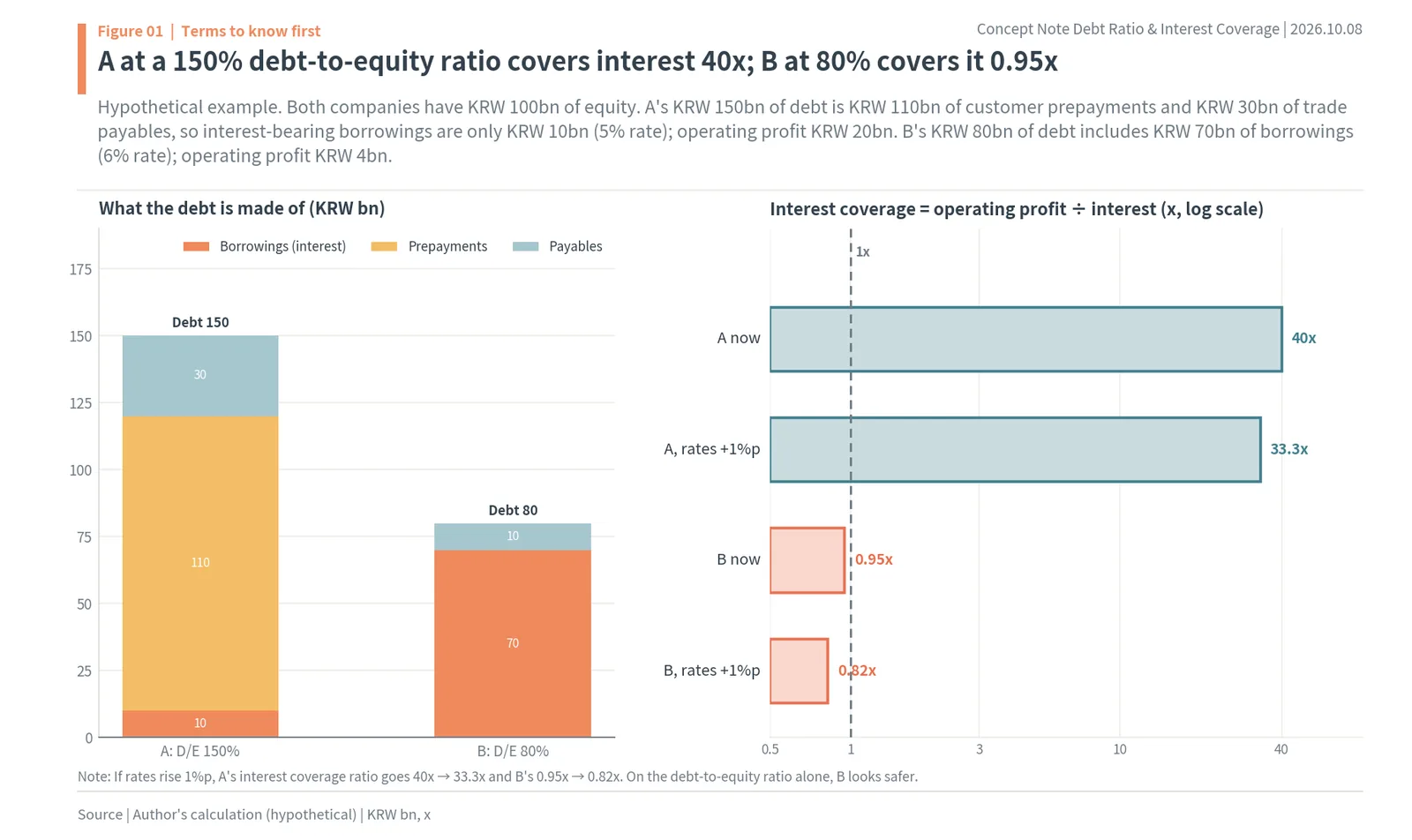 Hypothetical example: debt-to-equity ratio 150% with interest coverage 40x vs 80% with 0.95x