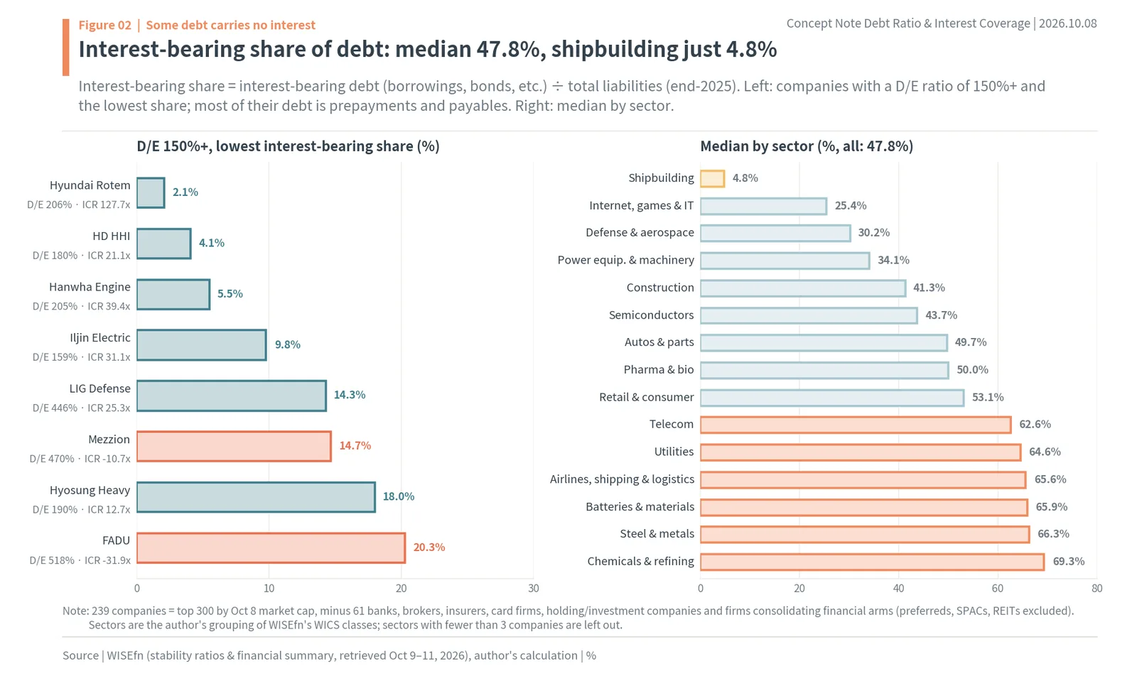 Interest-bearing share of debt at Korean companies with high debt-to-equity ratios and median by sector
