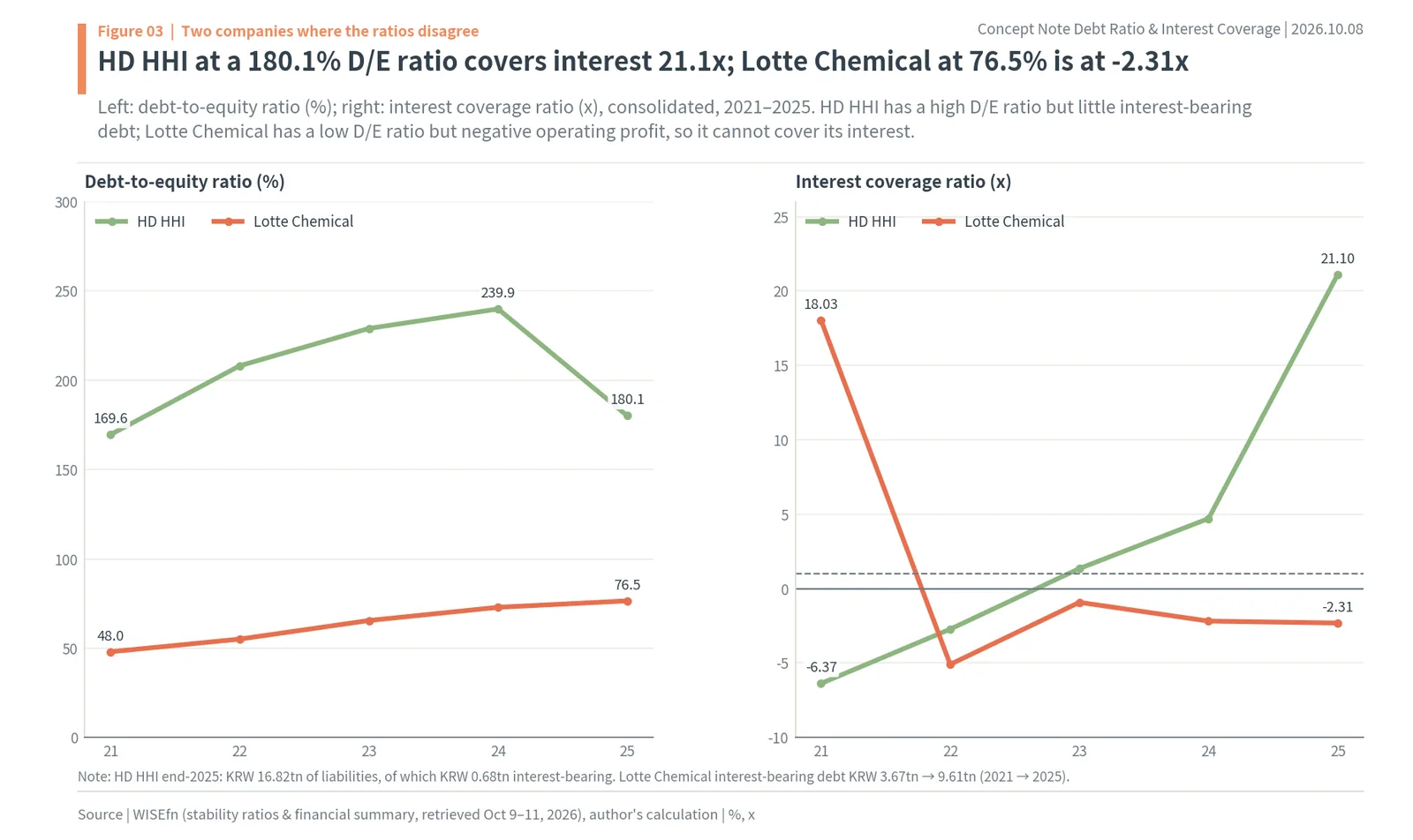 HD Hyundai Heavy Industries vs Lotte Chemical debt-to-equity ratio and interest coverage ratio 2021–2025