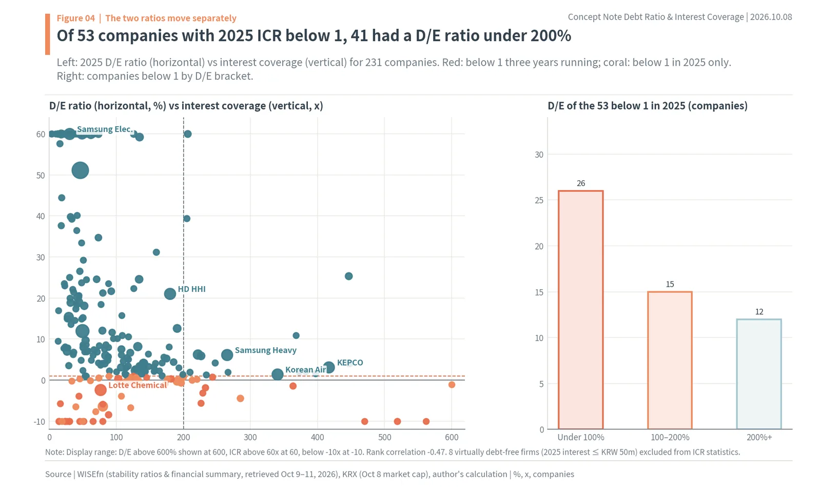 Scatter of debt-to-equity ratio vs interest coverage ratio for 231 Korean companies in 2025