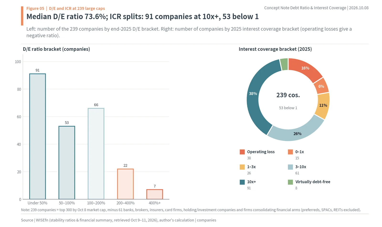 Distribution of debt-to-equity ratio and interest coverage ratio brackets for 239 Korean companies