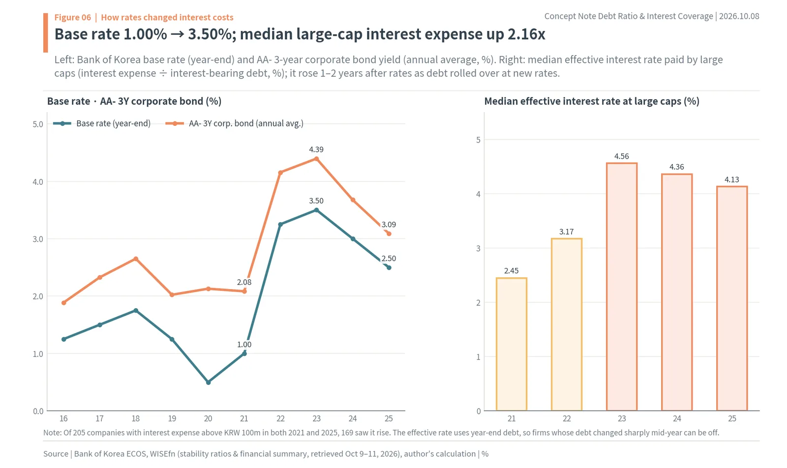 Bank of Korea base rate, AA- 3-year corporate bond yield and median effective interest rate of Korean large caps